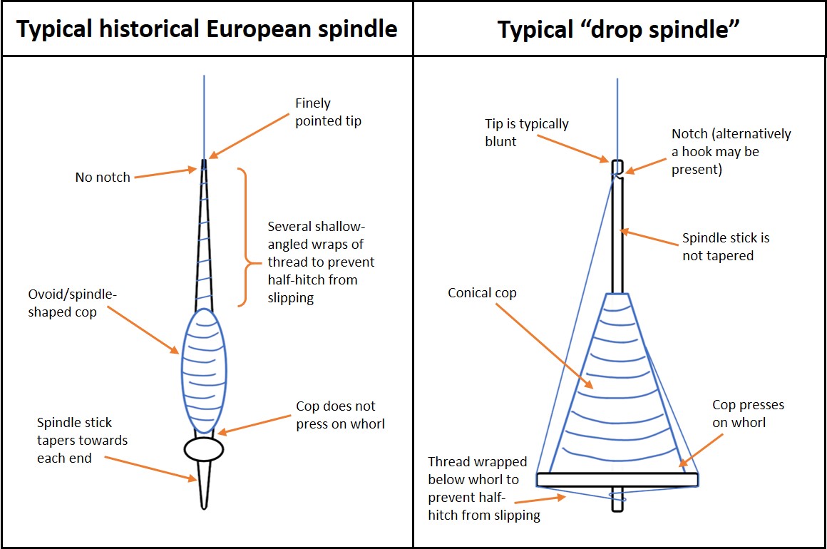 Recreating Historic European Spindle Spinning EXARC